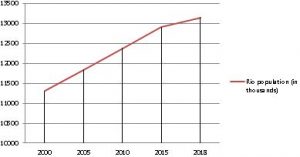 This graph displays Rio population growth, and is very important when moving to Rio de Janeiro